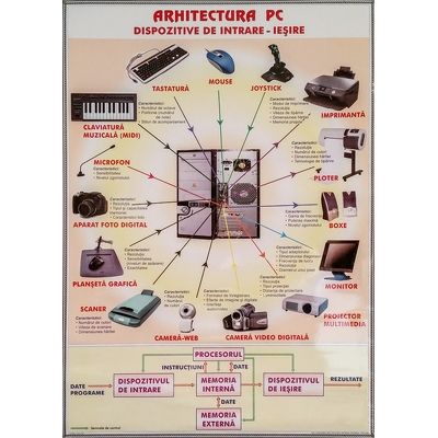 Arhitectura PC. Retele de calculatoare. Plansa