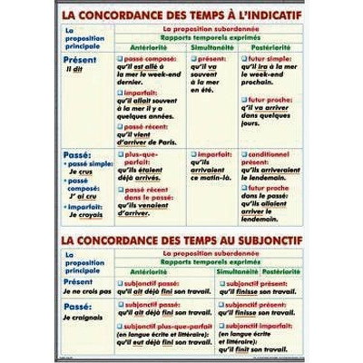 Plansa la concordance des temps a l indicative, Les superlatifs I le superlative relatif