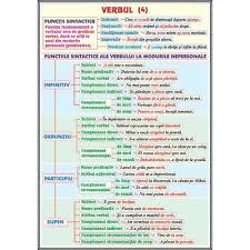 Plansa Verbul. Functii sintactice, conversiunea, schimbarea valorii gramaticale