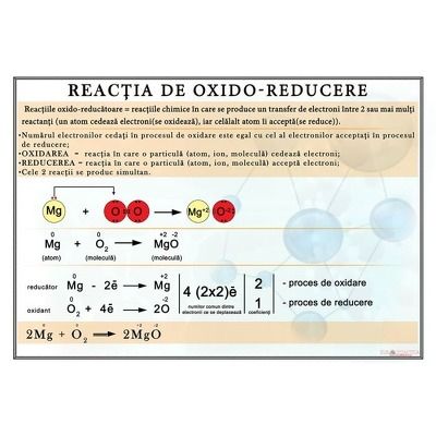 Reactia de oxido-reducere. Planse