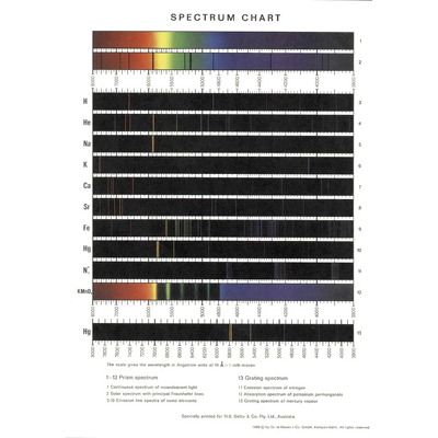 Spectroscopie